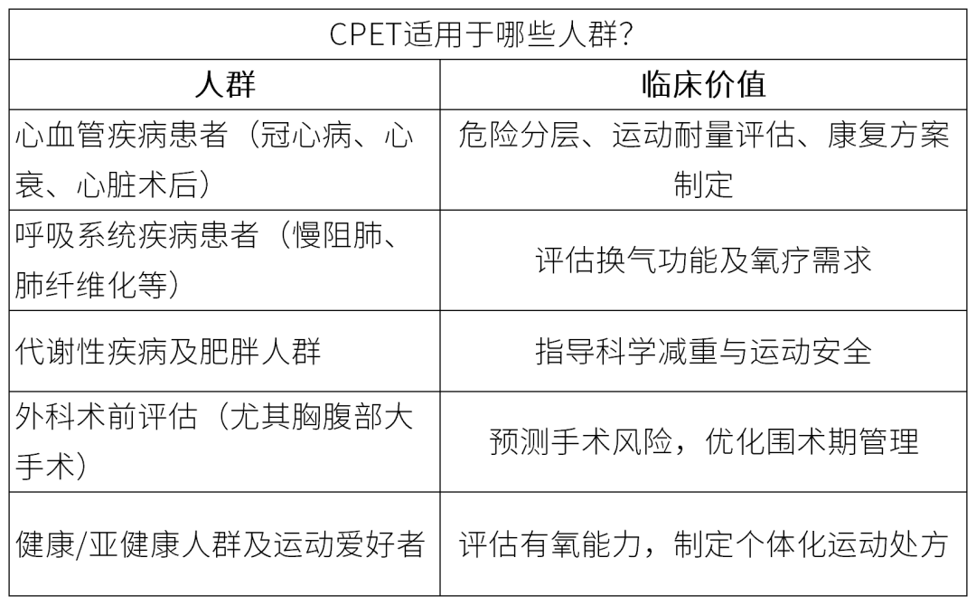 心肺运动试验（CPET）：让心脏康复“有据可依”