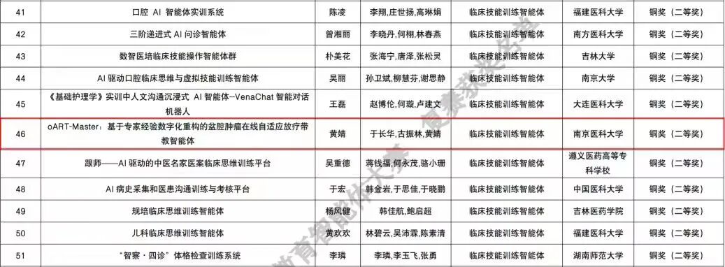 喜报!淮安市一院在全球数智教育创新大赛AI for Medicine赛道暨“厚道泛雅”医学教育智能体大赛中荣获二等奖!