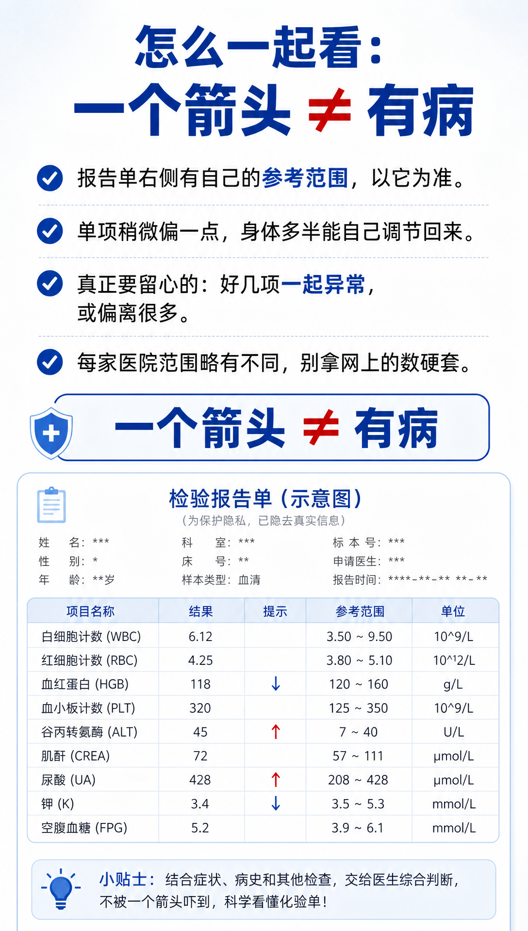 体检单上箭头最多的那页，其实最好懂
