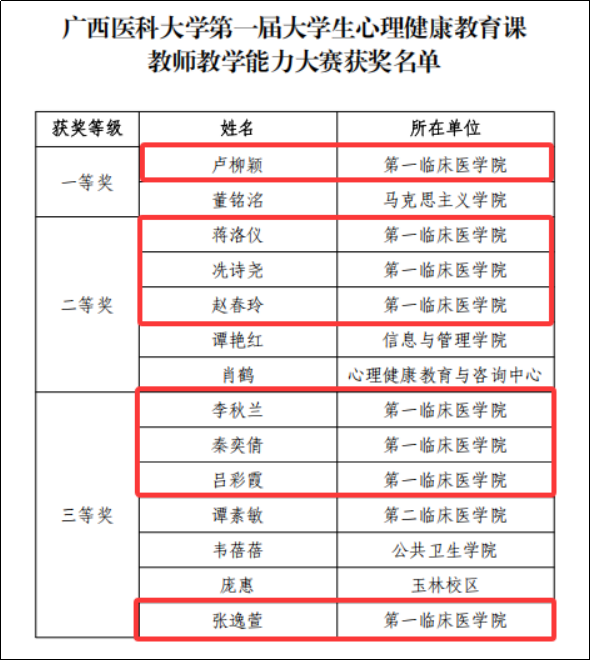 喜报:第一临床医学院辅导员在我校第一届大学生心理健康教育课教师教学能力大赛中斩获多项荣誉