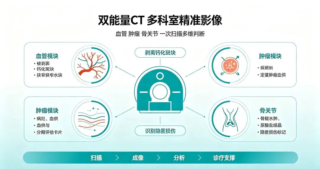 看透病灶本质!双能量 CT 到底比普通 CT 强在哪里?
