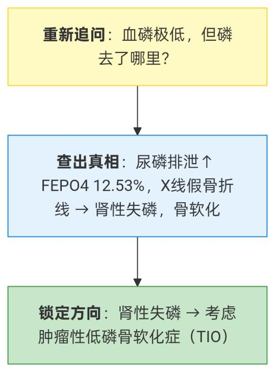 病例会说话|当“骨质疏松”不再是答案:64岁女性全身剧痛背后的真相追踪