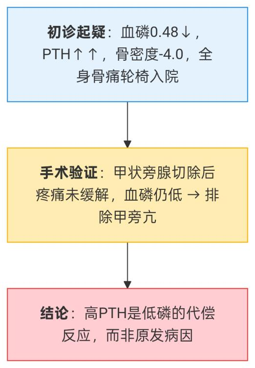 病例会说话|当“骨质疏松”不再是答案:64岁女性全身剧痛背后的真相追踪
