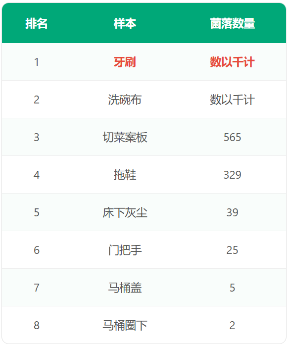 你的牙刷可能比马桶还脏!
