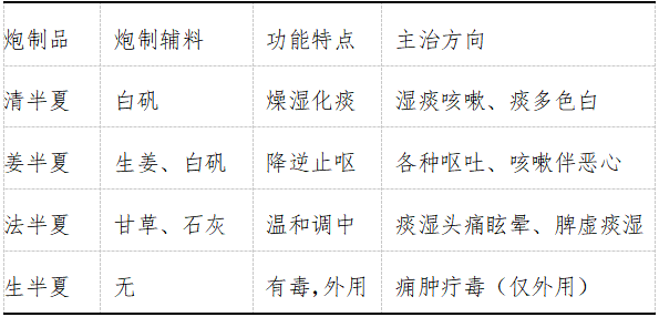 丨跟我学中草药丨半夏的“七十二变”