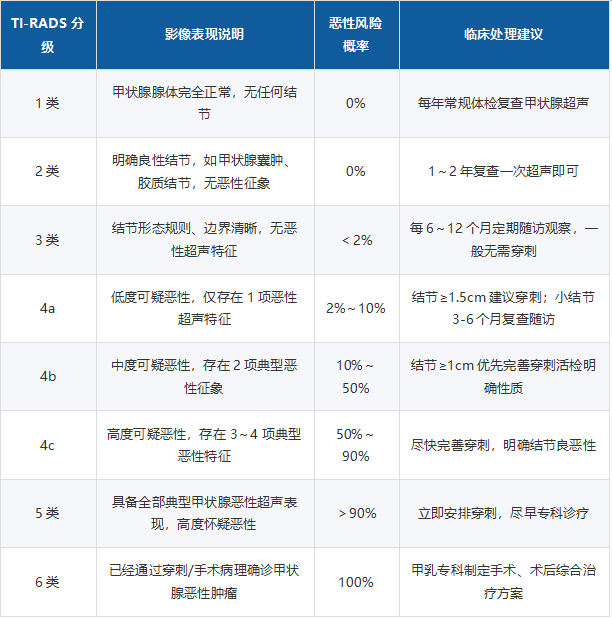 丨南院区丨体检查出甲状腺结节不用慌！一张表看懂TI-RADS分级，一文读懂穿刺FNA