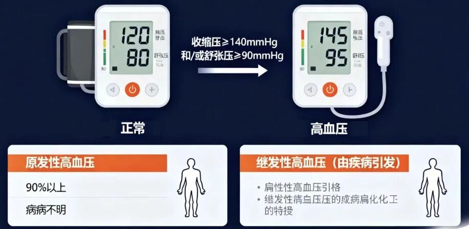 躺着查+站着查? 检查高血压为啥这么麻烦?