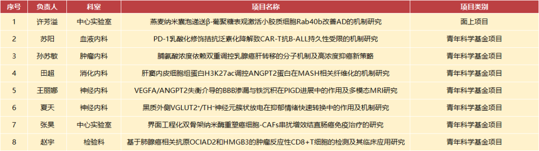 历史新高!淮安市一院获批8项国自然立项,又双叒破纪录!