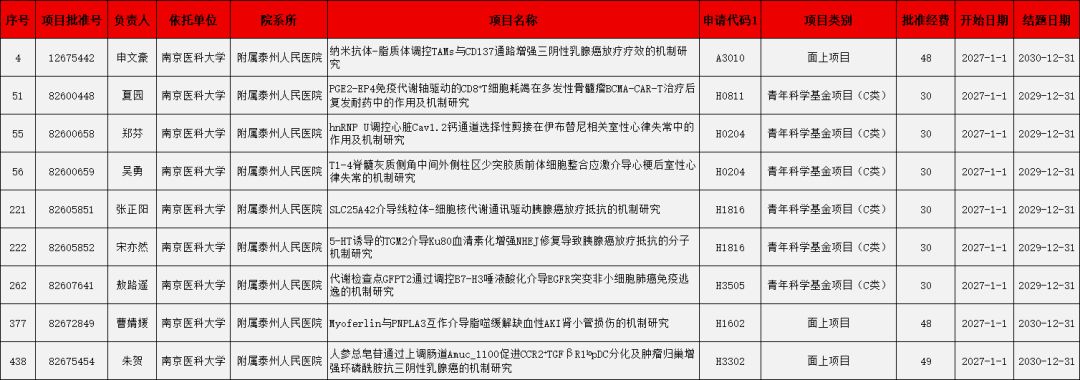 喜报｜再创新高！南医大附属泰州人民医院获批9项国家自然科学基金项目