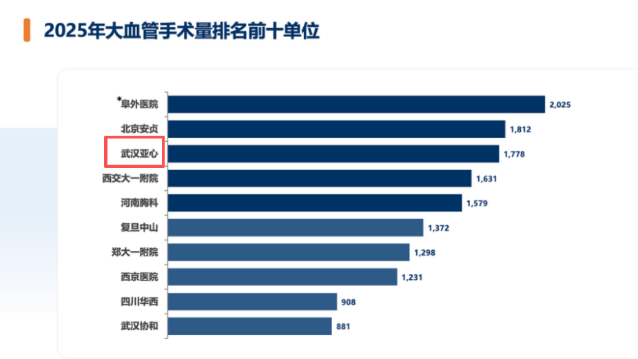 权威丨亚心稳居前三!《2025年中国心血管外科手术和体外循环数据调查白皮书发布》