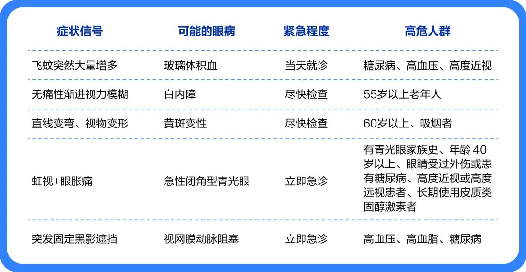 视力全面告急?这5个信号来了,请马上就医!