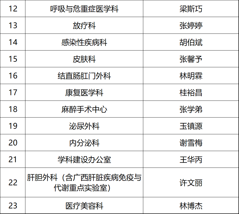 喜报!再创历史新高!广西医科大学第一附属医院获批51项国家自然科学基金项目