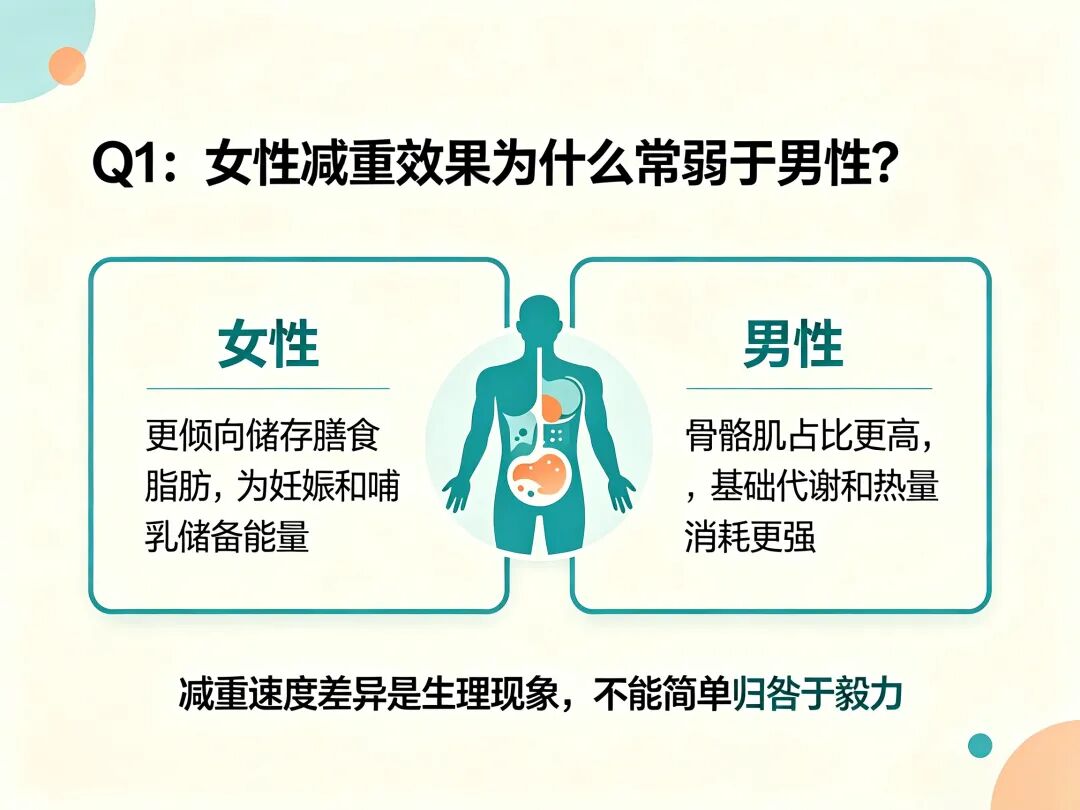 健康在线丨女性减重:体重反复≠不够自律,6问拆解背后的生理真相