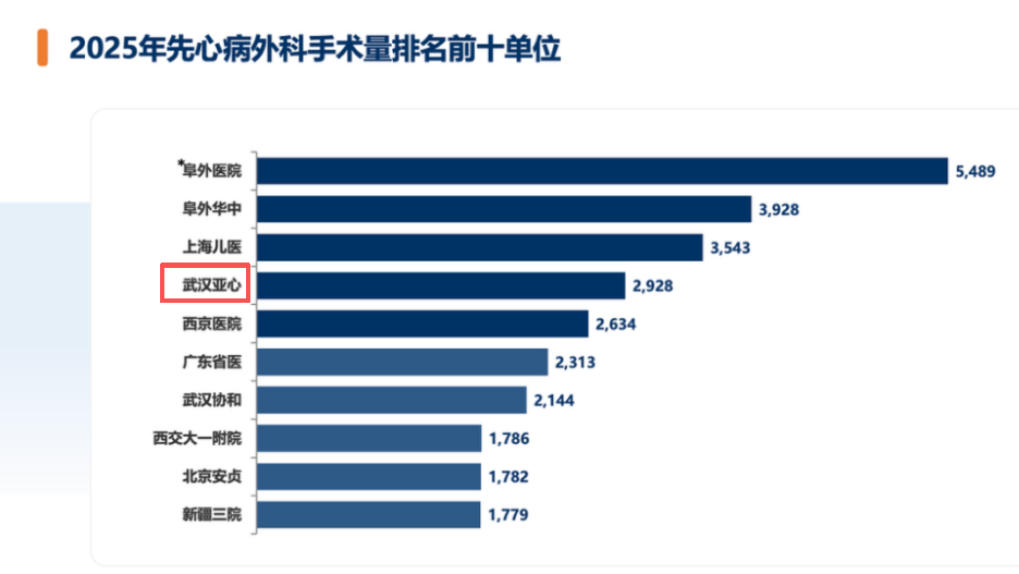 权威丨亚心稳居前三!《2025年中国心血管外科手术和体外循环数据调查白皮书发布》