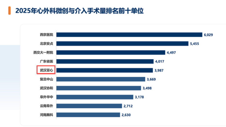 权威丨亚心稳居前三!《2025年中国心血管外科手术和体外循环数据调查白皮书发布》