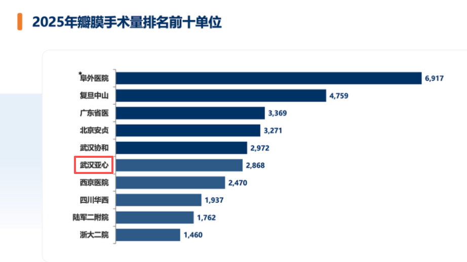 权威丨亚心稳居前三!《2025年中国心血管外科手术和体外循环数据调查白皮书发布》