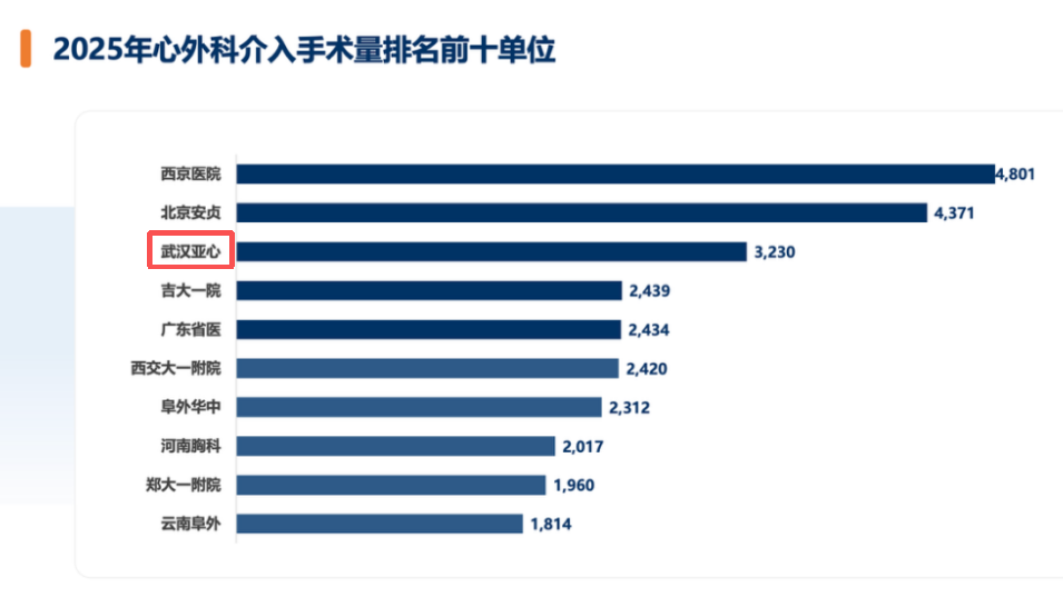 权威丨亚心稳居前三!《2025年中国心血管外科手术和体外循环数据调查白皮书发布》