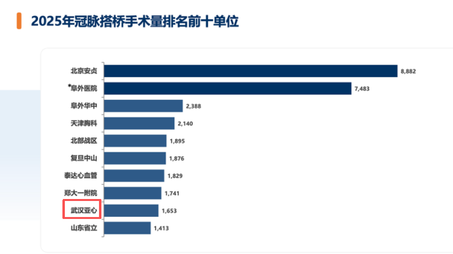 权威丨亚心稳居前三!《2025年中国心血管外科手术和体外循环数据调查白皮书发布》