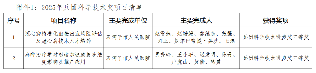 【祝贺】石河子市人民医院两项成果获兵团科学技术进步奖三等奖