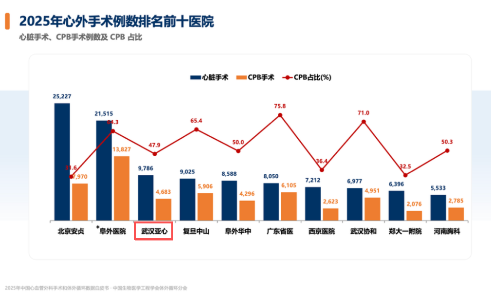 权威丨亚心稳居前三!《2025年中国心血管外科手术和体外循环数据调查白皮书发布》