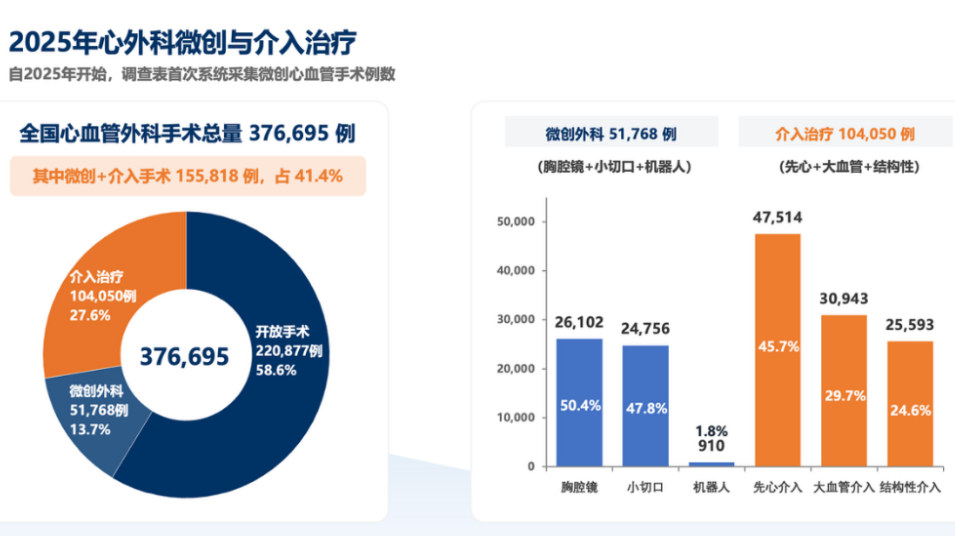 权威丨亚心稳居前三!《2025年中国心血管外科手术和体外循环数据调查白皮书发布》
