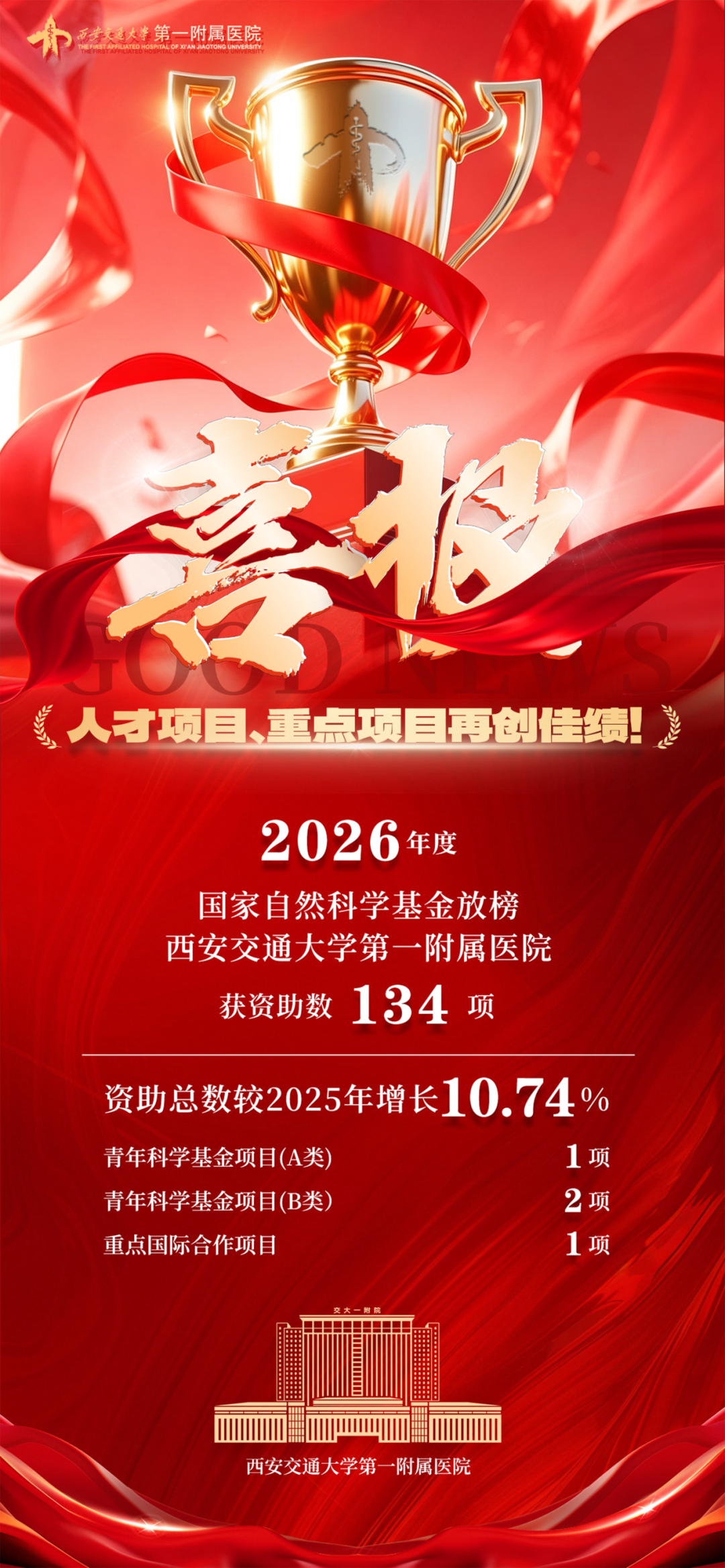 创历史新高!西安交大一附院2026年度国科金获资助134项