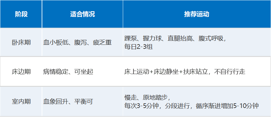 护士长提醒:躺着休养≠完全不动,下床活动≠越多越好