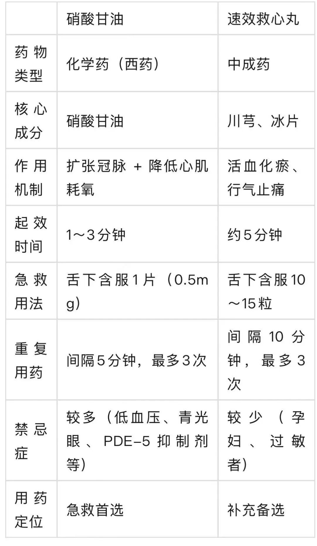 突发心绞痛，硝酸甘油、速效救心丸选哪个？急救怎么用？