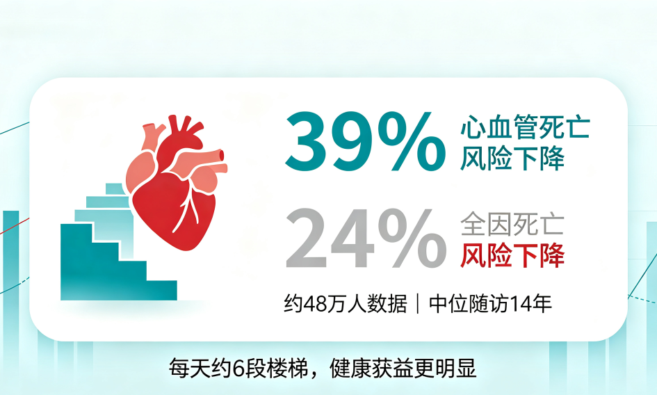 【二附院医生说】每天爬几层楼,心血管死亡风险降低39%?