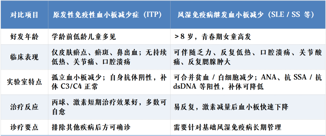 孩子血小板低下未必是紫癜!警惕藏在背后的红斑狼疮、干燥综合征
