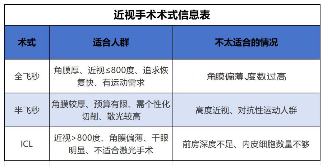 全飞秒、半飞秒、ICL晶体植入应该如何选择?武汉普瑞眼科医院一文帮你理清近视手术术式