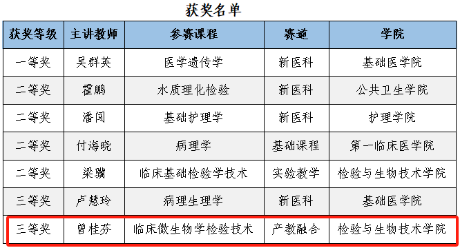 祝贺！我院教师曾桂芬在第六届广西高校教师教学创新大赛中荣获区赛三等奖