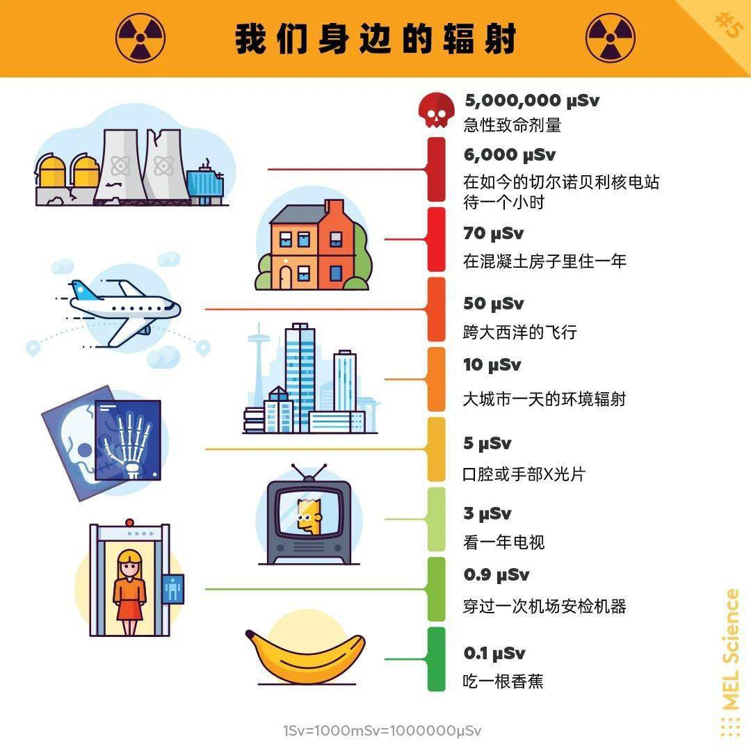 儿童常规影像检查的安全性:辐射到底大不大?