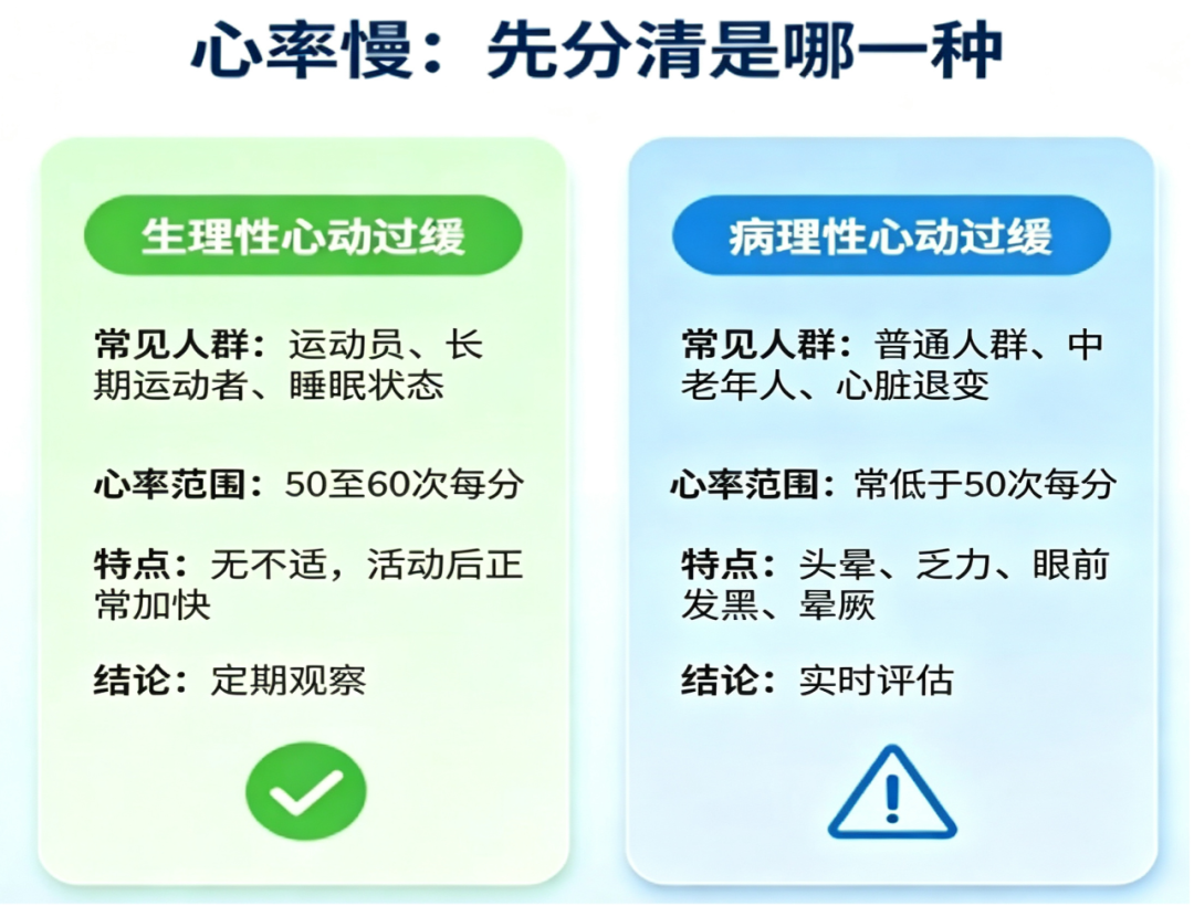 心律失常系列科普丨心率慢,真是心脏好的表现?
