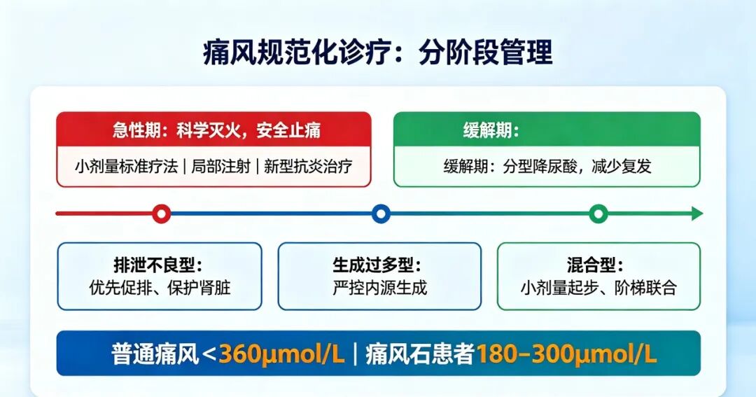 【二附院医生说】尿酸高、痛风为啥反复治不好？