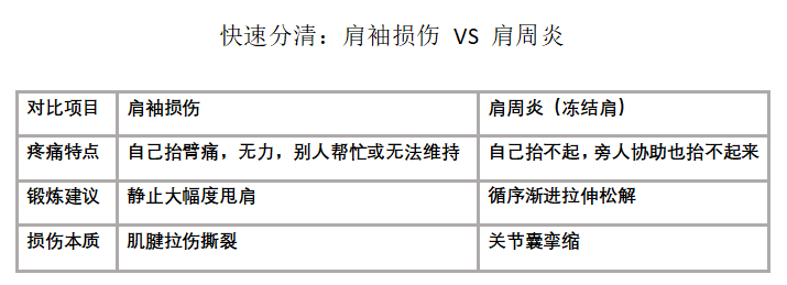 【人医科普】肩膀痛就甩一甩?越甩越痛才明白:肩痛不等于肩周炎,不能随便甩