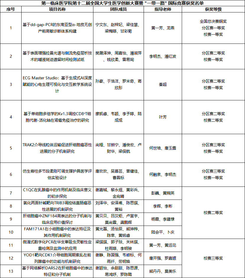 【喜讯】共20个奖项！我院在第十二届全国大学生医学创新大赛暨“一带一路”国际竞赛中获佳绩