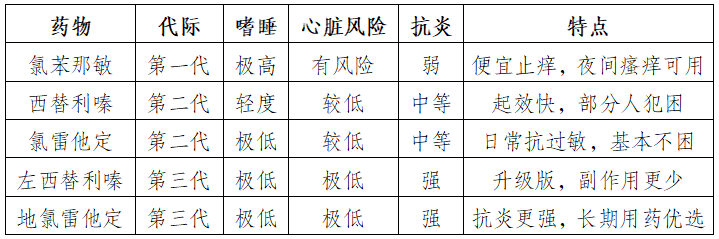 【人医科普】从“瞌睡虫”到“精准阻击”: 抗组胺药三代进化史