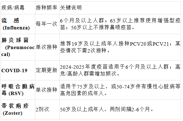 明医说科普 | 疫苗季,预防灾难性不良心脑血管事件——核心疫苗推荐