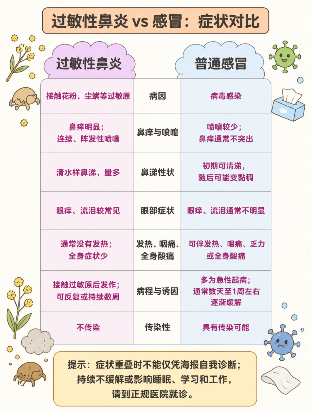 换季＝鼻涕＋眼泪？别把过敏性鼻炎当感冒！