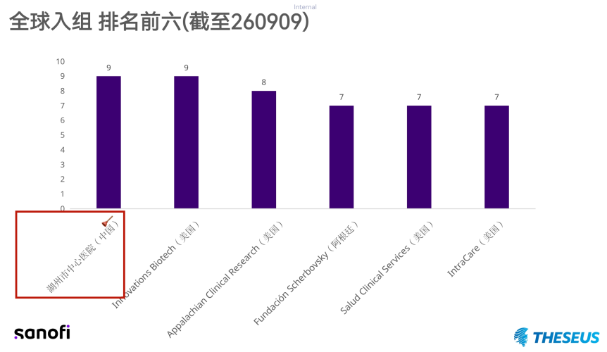 湖州市中心医院呼吸与危重症医学科GCP项目全球入组第一