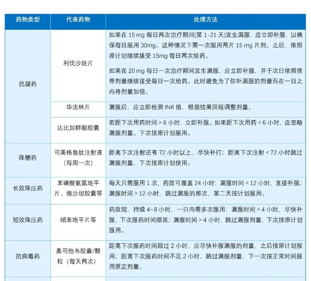 漏服药物莫慌张,药师教你科学应对!