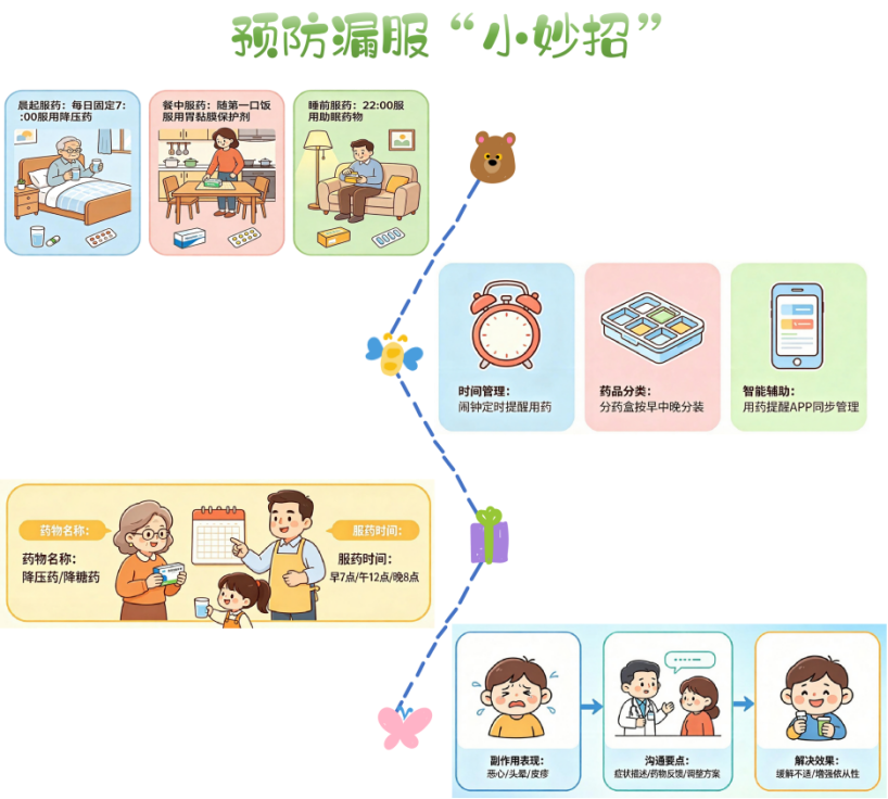 漏服药物莫慌张,药师教你科学应对!