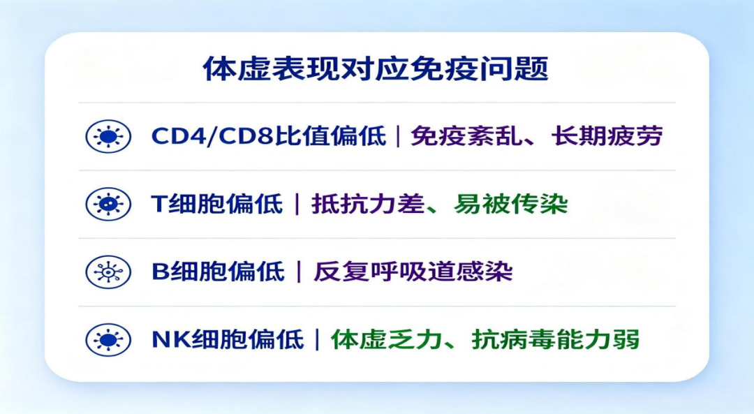 反复感冒上火是免疫力太差?试试免疫体检——淋巴细胞亚群检测