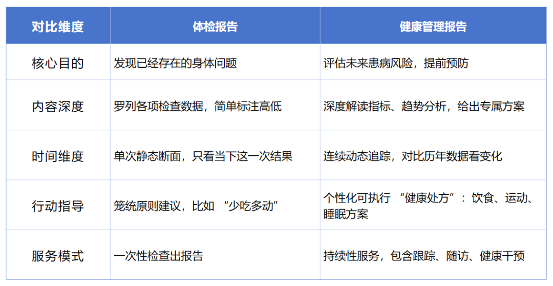 体检报告≠健康管理报告！看完这篇，您就懂啦！