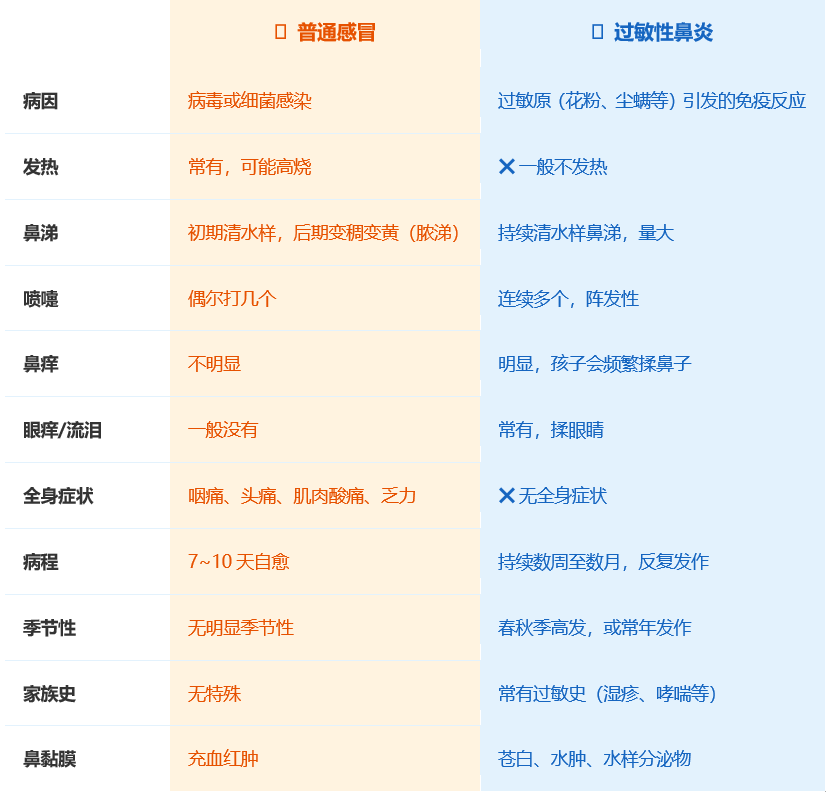 【健康科普】你们家娃会不会总流鼻涕、打喷嚏？
