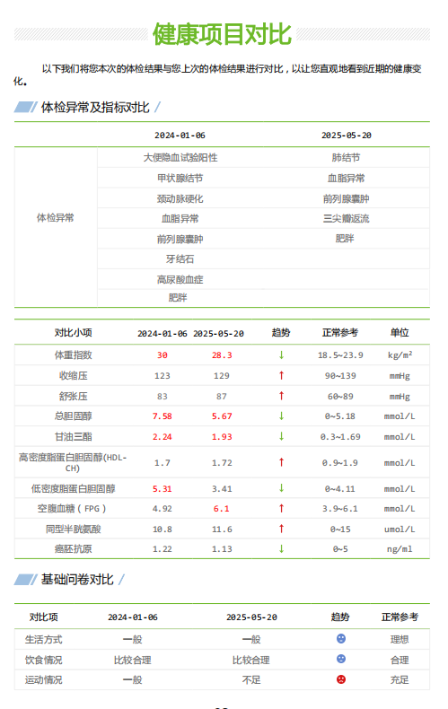 体检报告≠健康管理报告！看完这篇，您就懂啦！