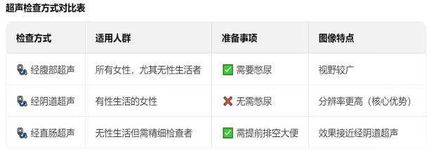 痛经女孩请留步~看超声如何帮你揪出“痛经元凶”