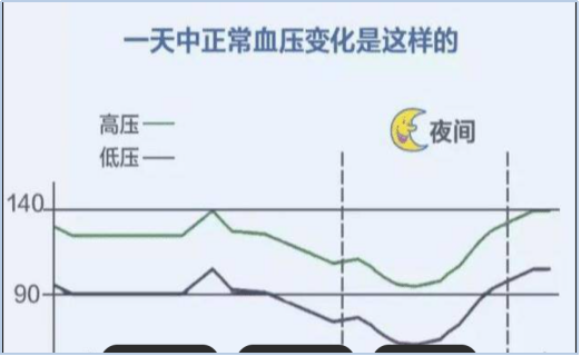 单次血压值不算数!24小时动态监测 才代表你的真实血压水平