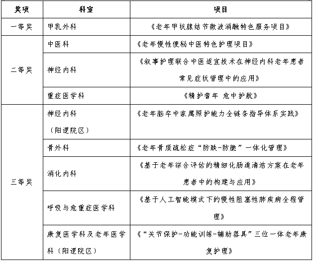 为银发护航，让晚霞更暖 ——湖北省第三人民医院老年特色护理项目比赛圆满收官